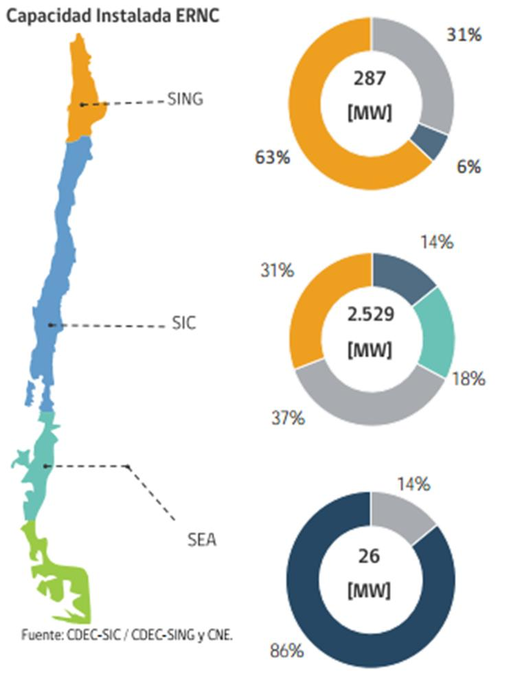PROGRAMA TECNOLÓGICO ESTRATÉGICO Desarrollo FV en Chile 965 MW de sistemas FV instalados produciendo 4,5% energía (1.596 MW en etapa de construcción y 5.