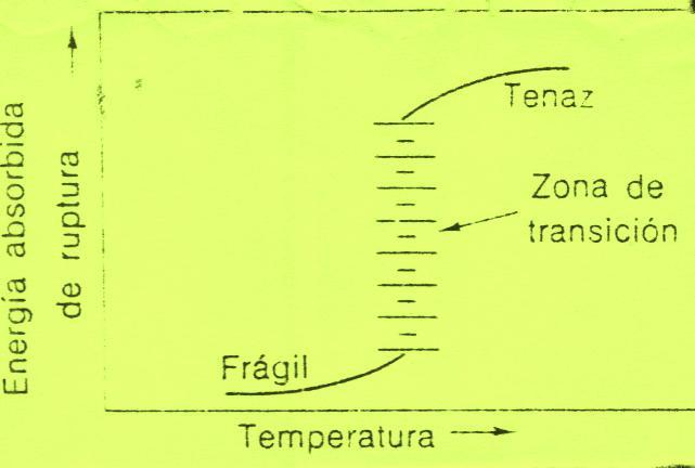 Efecto de la temperatura sobre la prueba de una barra muescada.