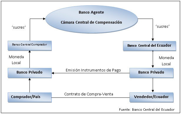 Fig. 1. Sistema del mecanismo del SUCRE (exportación).