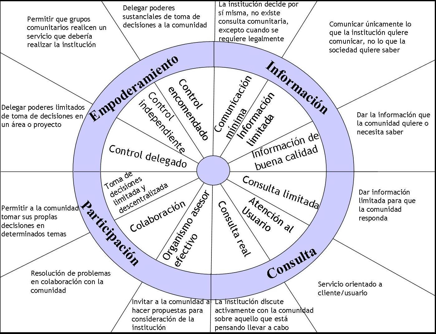 Figura 11: Rueda de la participación Fuente: Davidson, S. Spinning the wheel of empowerment. Planning, 1998; 1262: 14 15. Tomado de: Ministerio de Sanidad, Servicios Sociales e Igualdad.