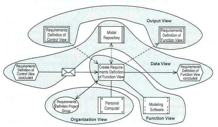Vistas asociadas a Create requirements definition function view Vista pacial de de un un modelo EPC EPC