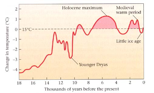 Cambio climático: A corto plazo: Ocurre a lo largo de pocos siglos de años Causas: Cambios orbitales en la Tierra: Ciclos de