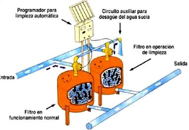 Figura 17 Esquema de un filtro de grava mostrando la operación de limpieza El hidrociclón es un sistema de filtrado adecuado para la eliminación de las partículas minerales (arenas, limos) que se