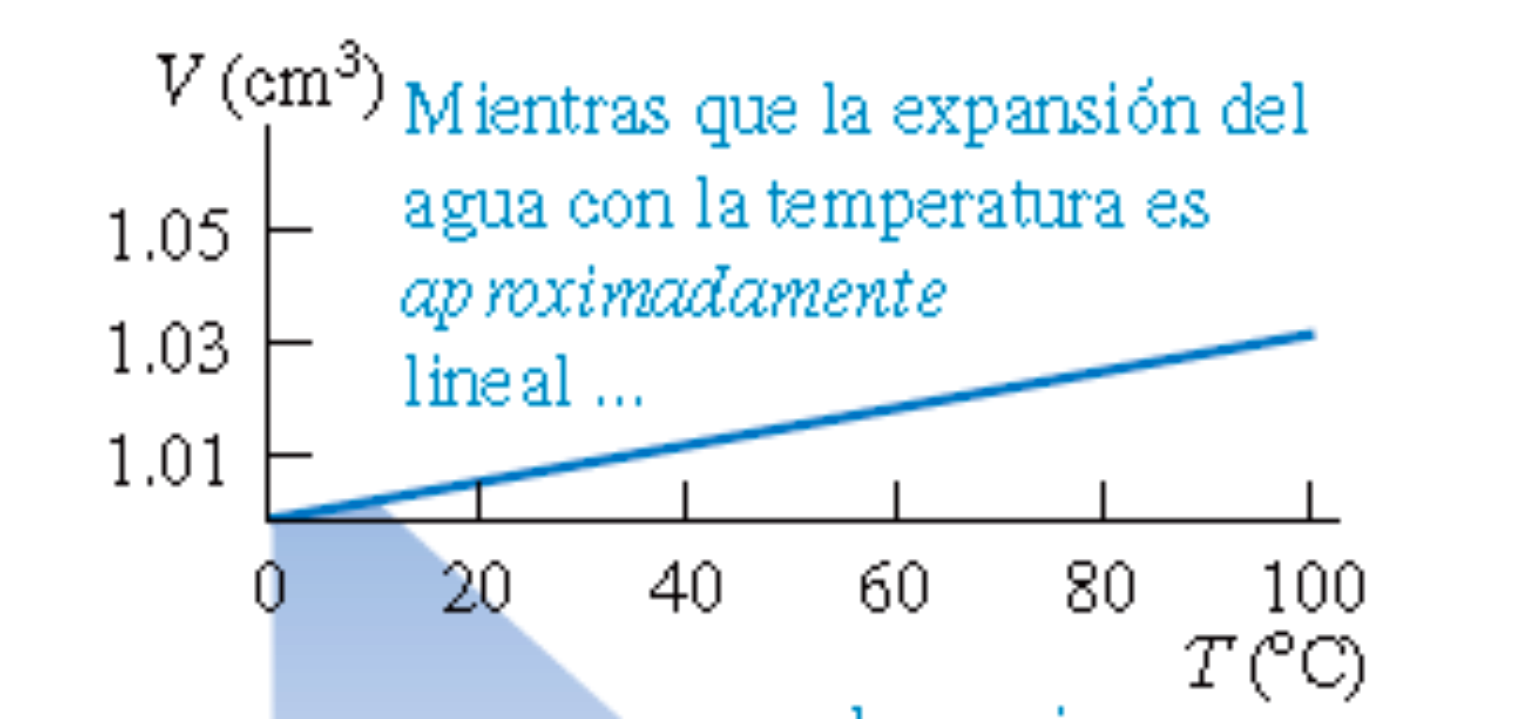 El calor específico de un material siempre depende un poco de la temperatura inicial y del intervalo de