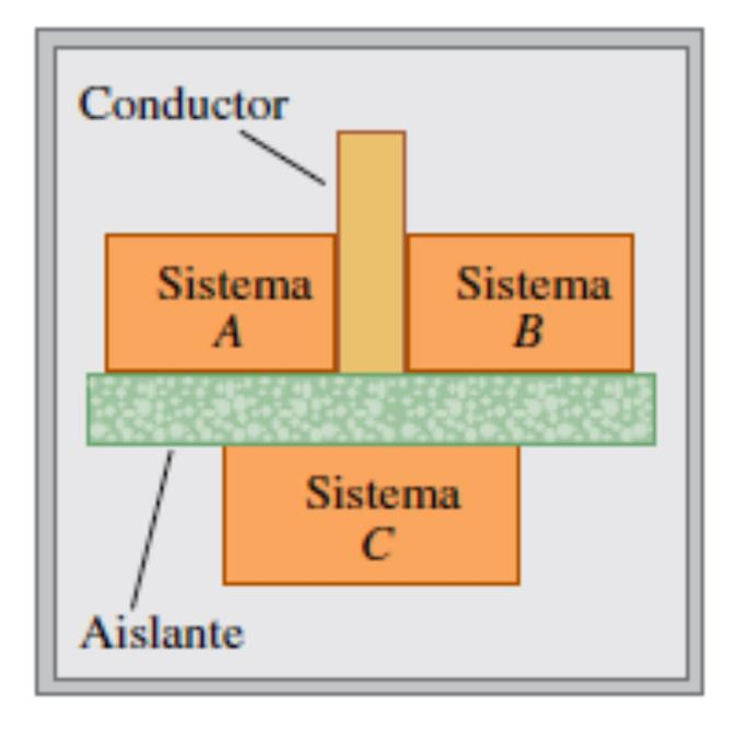 separamos el sistema C de los sistemas A y B con una pared aislante ideal sustituimos la pared aislante entre A y B por una conductora que permite que A y B interactúen. Qué sucede?