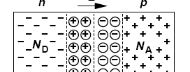 Juntura P-N en equilibrio Durante la difusión, el campo eléctrico se opone al movimiento de las cargas.
