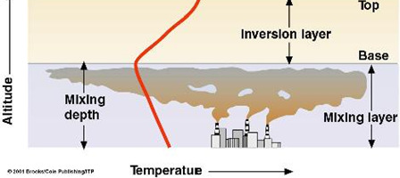 vertical desde la superficie impide a la subsidencia propagarse hacia la superficie Nubes estratificadas ( mar de nubes ;