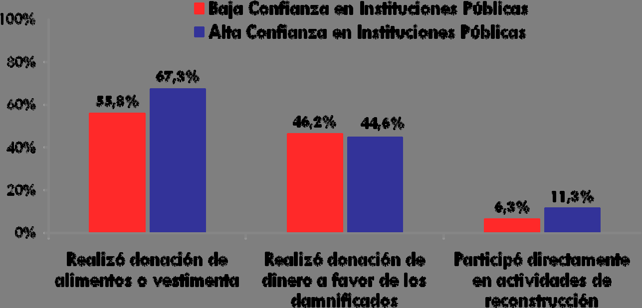 Relación entre Confianza en las Instituciones Públicas y Ayuda en el terremoto ** * La confianza en las
