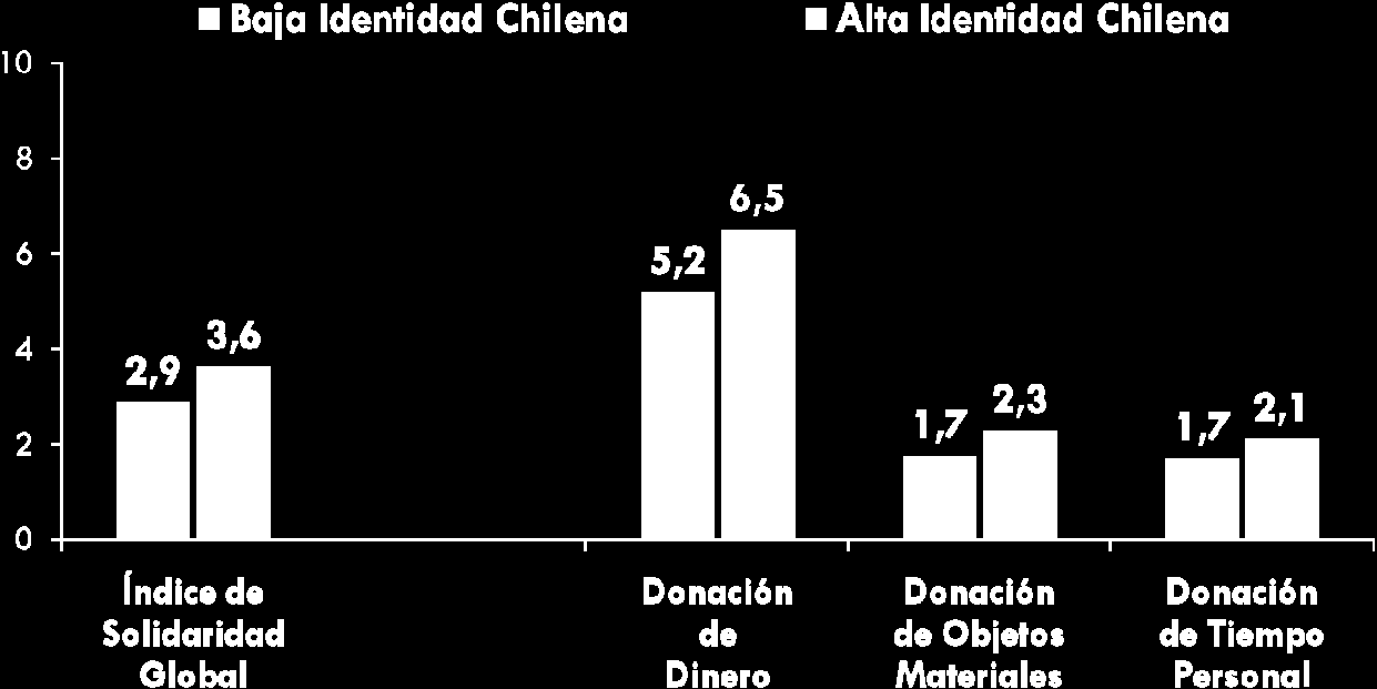 Relación entre Identidad Chilena e Índice de Solidaridad ** ** ** ** La identidad chilena refiere a cuán orgullosos y comprometidos se sienten