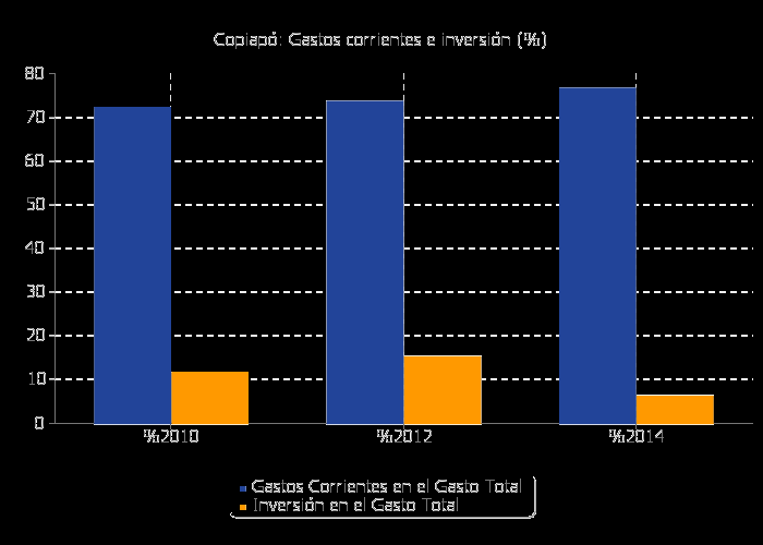 2 Gastos e inversión municipal, distribución porcentual, 2010-2012-2014 Gasto 2010 2012 2014 Gastos Corrientes en el Gasto