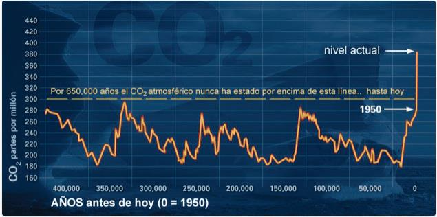 Evolución histórica en la concentración de CO2