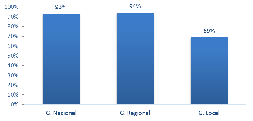 Ejecución por Nivel de Gobierno Ejecución gasto en niñez 90% a nivel nacional y regional Sólo 69% Nivel local Fuente: