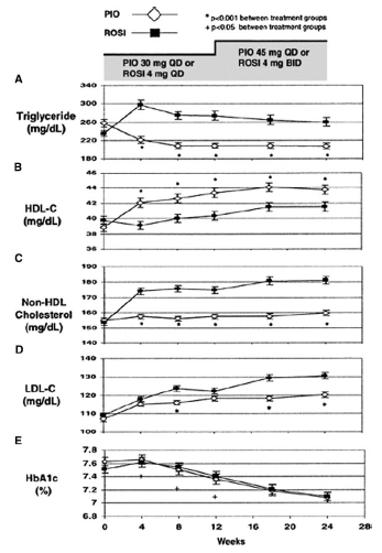 GLITAZONAS Insulinosensibilizador Reducción de producción hepática de glucosa Otros beneficios vasculometabólicos No hipoglucemias Asociable a otros