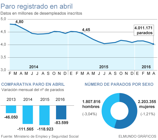 http://www.elmundo.es/economia/2016/05/04/572998dfca474117658b4589.