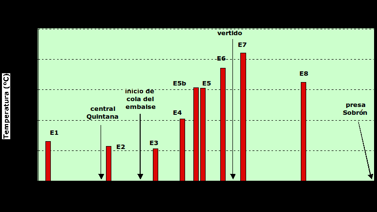 Recogida de muestras termométricas en el río Ebro Figura 2.- Resultados de las mediciones termométricas realizadas. Todas las medidas realizadas en superficie, salvo las indicadas de otro modo.
