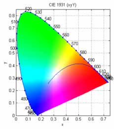 Fuentes de luz principio de funcionamiento del LED InGaN : Azul Royal Azul Cyan Verde InGaN Hueco en amarillo TS AlInGaP : Rojo Rojo-Naranja Ambar Blanco (LED azul con fósforos) AlInGaP Philips