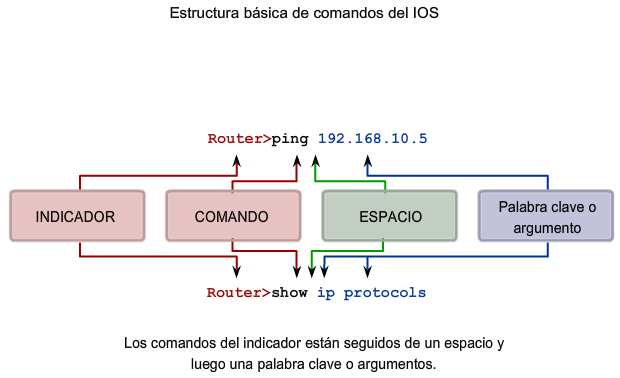 Función del sistema operativo Internetwork (IOS)