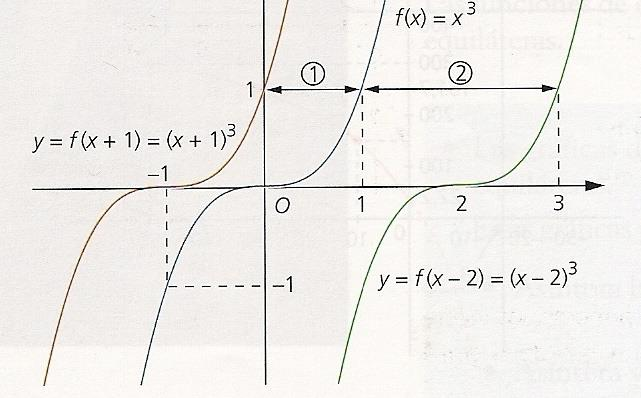 de f(+1) es un trslción de l gráfic de f(), un unidd hci l izquierd.