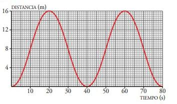 e) Cuál es el volumen a los 10 segundos de iniciarse la prueba? 5. Esta es la gráfica de la variación de altura de los cestillos de una noria a lo largo del tiempo.