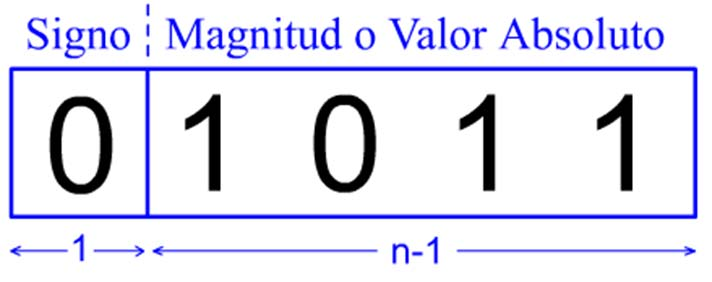 Rngo representble: [-(2 n-1-1), 2 n-1-1]. Ambigüedd en el cero: 0000 1000 5. Cálculo del opuesto: cmbir el bit de signo 6.
