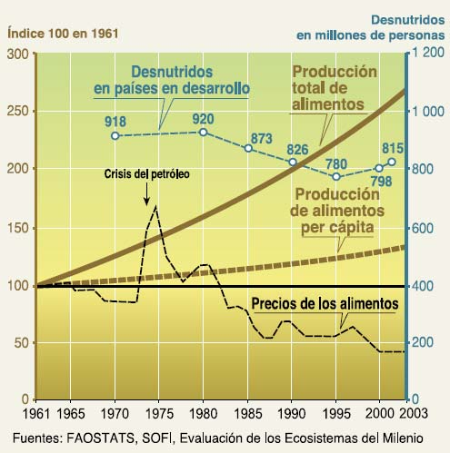 Desarrollo Desde 1960: La población se duplicó, La actividad económica se incrementó 6 veces, La producción de alimentos creció 2 ½ veces, El