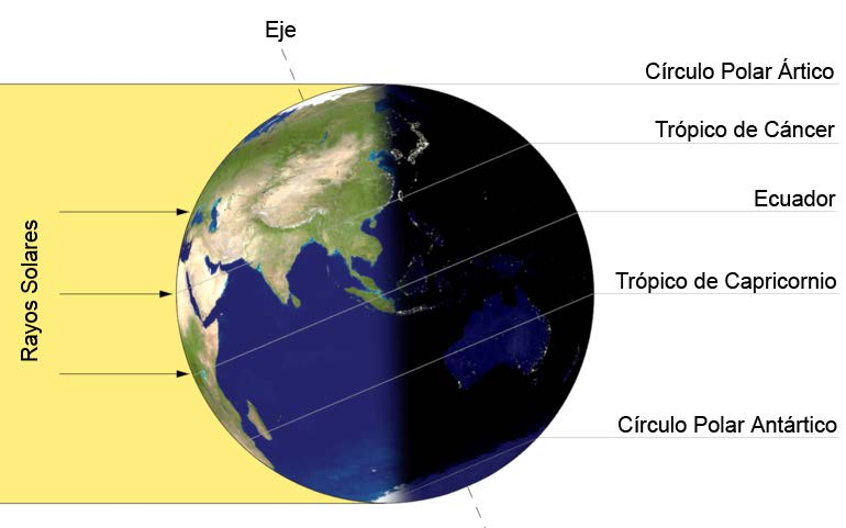 Movimientos de la Tierra: solsticio El día 21 de junio, los rayos solares inciden con mayor fuerza en el hemisferio norte.
