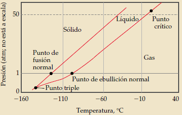 Temperatura ( C) 20 40 60 80 Presión (mmhg) 0.187 0.414 0.817 1.