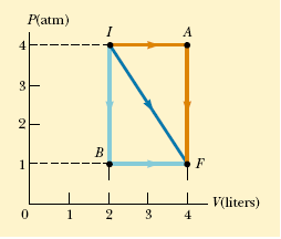 Trabajo en la expansión-compresión Depende de la trayectoria seguida para ir del i f W =