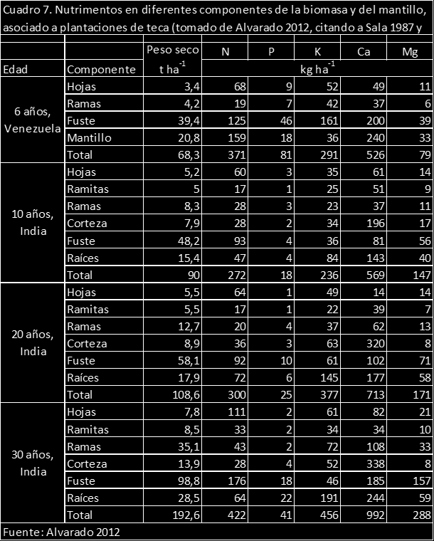 mientras que la concentración de otros elementos como K, Mg, Zn y Cu permanecen relativamente estables; el cuadro 8 presenta la interpretación de los niveles de nutrimentos en teca (insuficiencia,