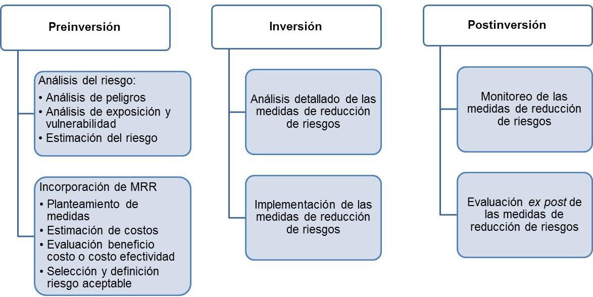 1. Antecedentes Los PIP que se formulan y evalúan en el marco del SNIP peruano deben incorporar el análisis del riesgo (AdR) y gestionar el riesgo por medio del planteamiento de medidas de reducción