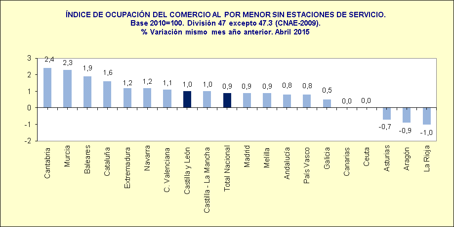 Sin considerar las estaciones de servicio, las comunidades que registran mayores aumentos en la ocupación respecto a abril de 2014 son Cantabria (2,4%), Murcia (2,3%) y Baleares (1,9%).