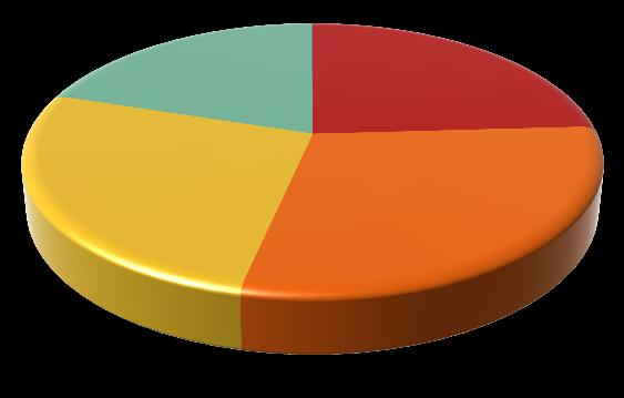 5% Población Ocupada 1,999,088 94.5% 7,123 92.1% Población No Ocupada 115,651 5.5% 613 7.