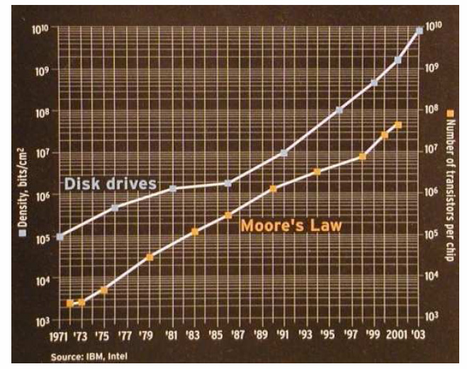 Tendencias: Memoria DRAM La densidad de integración aumenta en un 60% cada año El tiempo de acceso se reduce en un 7% cada año (2X cada