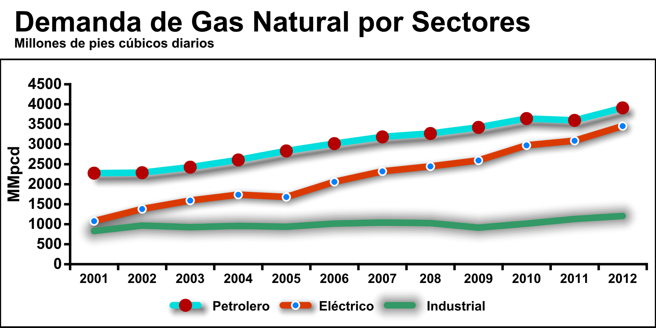 El incremento en la demanda de gas natural en algunos sectores a saturado el sistema de transporte.