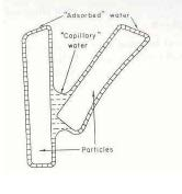 4. Componentes del potencial total del agua Tensión mátrica o potencial mátrico (suelos no saturados) A.