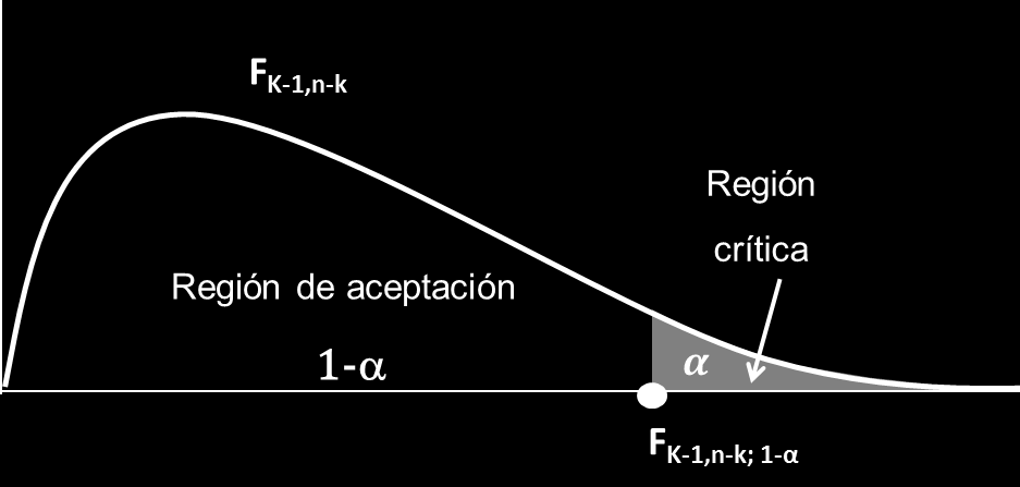 j ) 2 2 / k 1 / n k ~ F k-1, n-k La región crítica viene dada por la cola