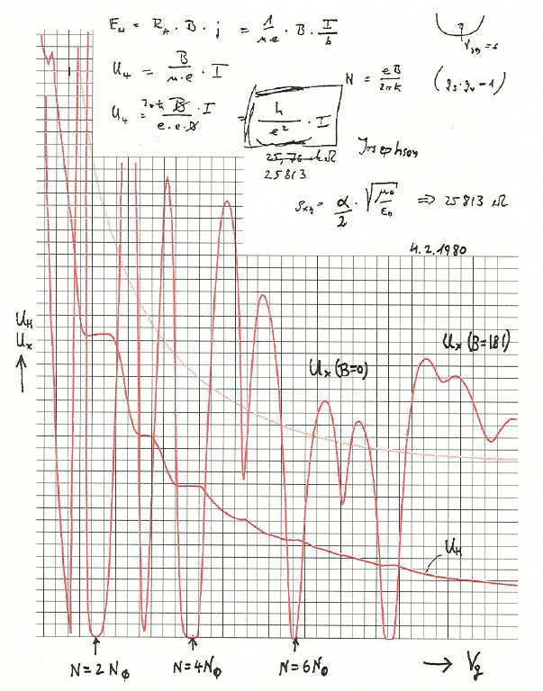 11 Extracto de las notas del cuaderno de laboratorio de Klauss von Klitzing sobre la primera observación del efecto Hall cuántico.