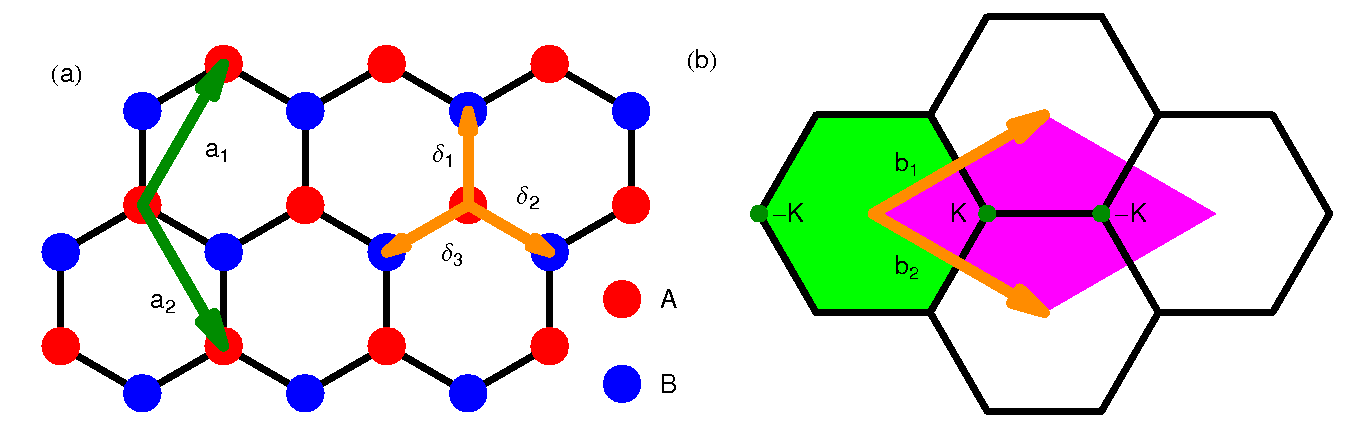 Dos redes triangulares forma la red hexagonal V.P. Gusynin, S.G. Sharapov y J.P. Carbotte, Int. J. Mod. Phys. B 21(27) 4611 (2007).