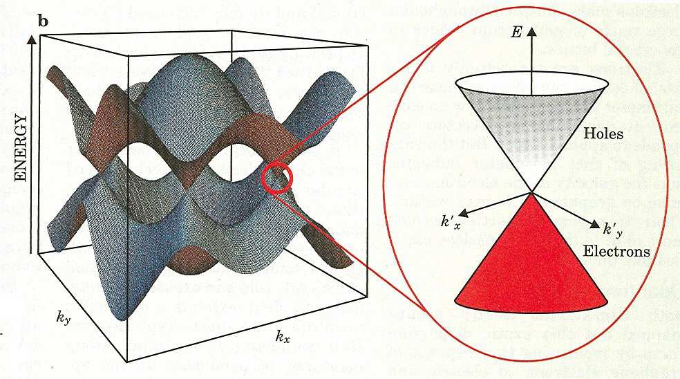 Estructura electrónica y los puntos de Dirac.