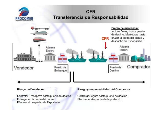 CFR (Cost and Freight) - Costo y Flete (puerto de destino convenido): La empresa
