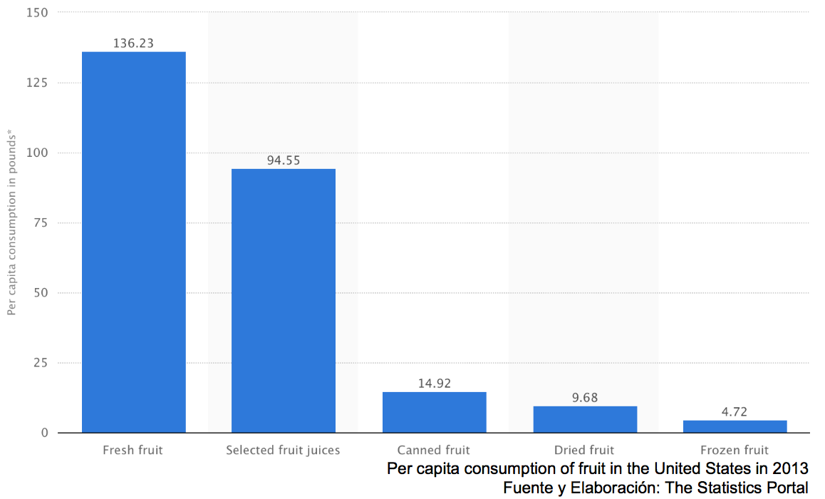EL MERCADO Consumo per cápita del producto en libras El consumo de la pitahaya se ha promovido con fuerza en las ferias de productos frescos, entre