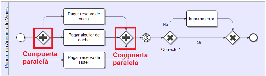 Figura 12: Diagrama BPMN que describe los pagos internos en una agencia de viajes con el remarcado de las compuertas paralelas Objetos de conexión Los Objetos de Conexión permiten conectar cada uno