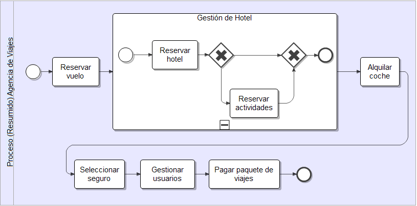 Figura 51: Proceso de negocio simplificado para la venta de paquetes turísticos A continuación se explican cada una de las actividades del diagrama y su funcionalidad dentro del sistema de venta de