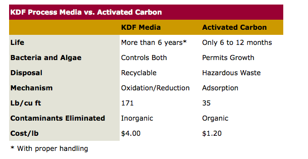 Es habitual la mezcla carbono activado + KDF para evitar el problema bacteriológico KDF =