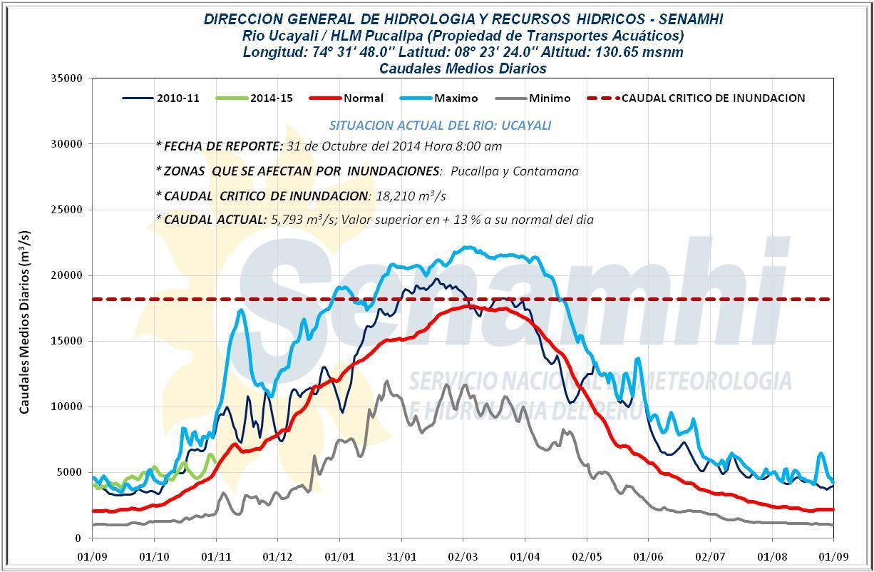Figura 8. Hidrograma de caudales medios diarios del río Ucayali. Estación Pucallpa DR - 10 DIRECCION REGIONAL DE HUANUCO - SENAMHI RIO: UCAYALI / HLM.