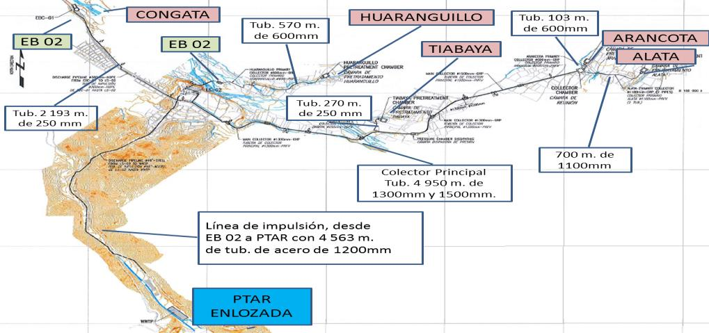 Anexos B. SISTEMA DE ALCANTARILLADO PTAR ENLOZADA a) COLECTORES Colector Principal: Con 4 950 m. de tuberías de ɸ de 1 300 mm y 1 500 mm para 4,091 l/s. Colector Alata: Con 700 m.
