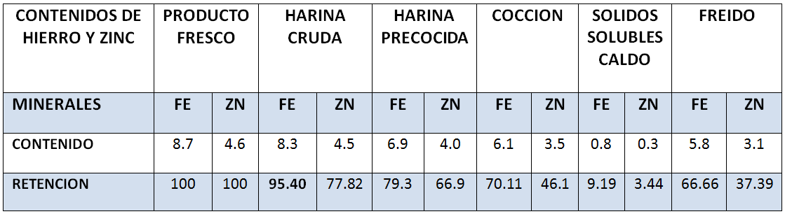 Retención de hierro y zinc en frijol Se analizo la retención de los minerales hierro y zinc en frijol y los resultados se muestran en el cuadro 4.