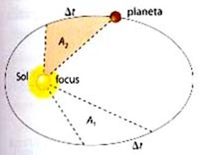Las leyes del Movimiento Planetario A pesar de su innovación, el sistema de Copérnico, se basaba en un dogma compartido por Aristóteles, Ptolomeo y muchos otros astrónomos: los movimientos naturales