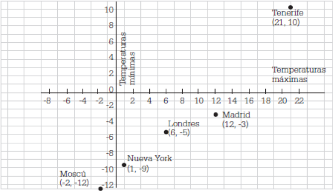 El diagrama siguiente muestra las temperaturas máxima y mínima de unas ciudades en un día de invierno. Qué ciudad tuvo la temperatura mínima más baja? Y la mínima más alta?