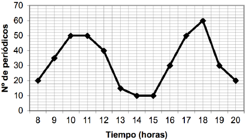 La interpretación de la gráfica: El ciclista empieza su recorrido ya las dos horas se encuentra a40 km. Recorre 20 km más pero volviendo hacia atrás.
